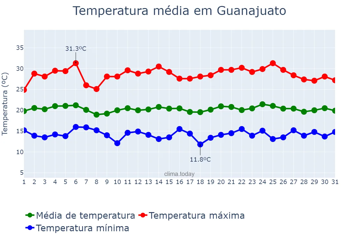 Temperatura em julho em Guanajuato, Guanajuato, MX