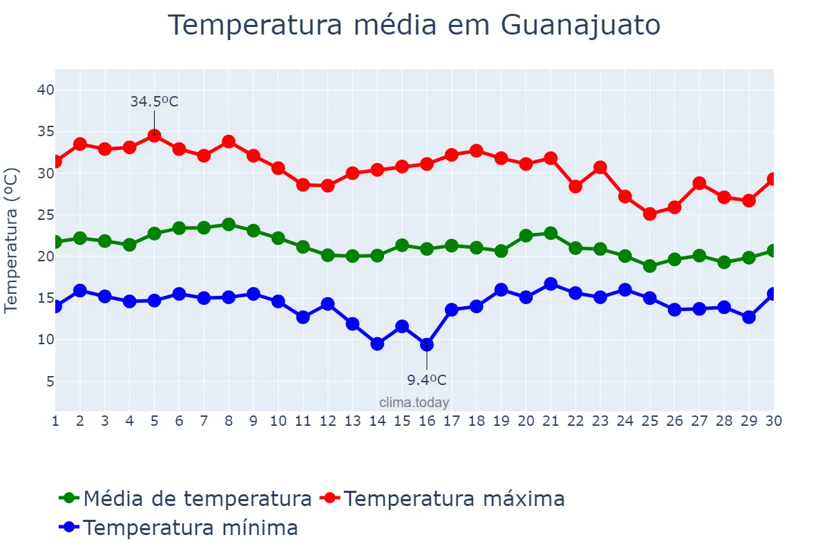 Temperatura em junho em Guanajuato, Guanajuato, MX