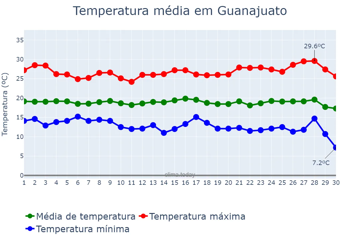 Temperatura em setembro em Guanajuato, Guanajuato, MX