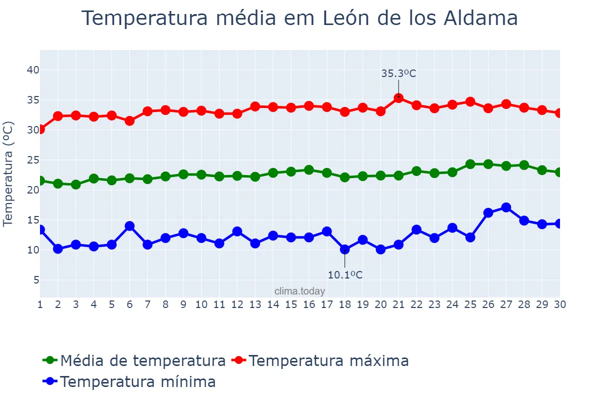 Temperatura em abril em León de los Aldama, Guanajuato, MX