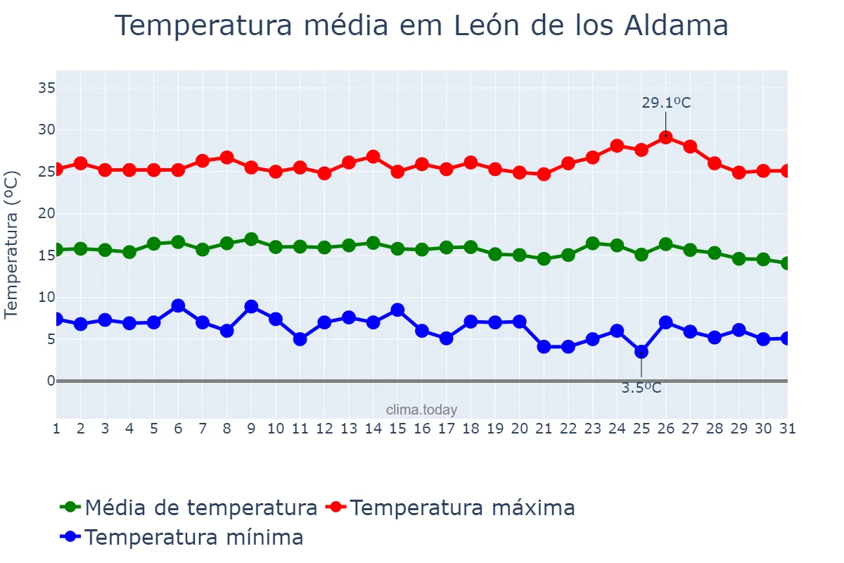 Temperatura em dezembro em León de los Aldama, Guanajuato, MX