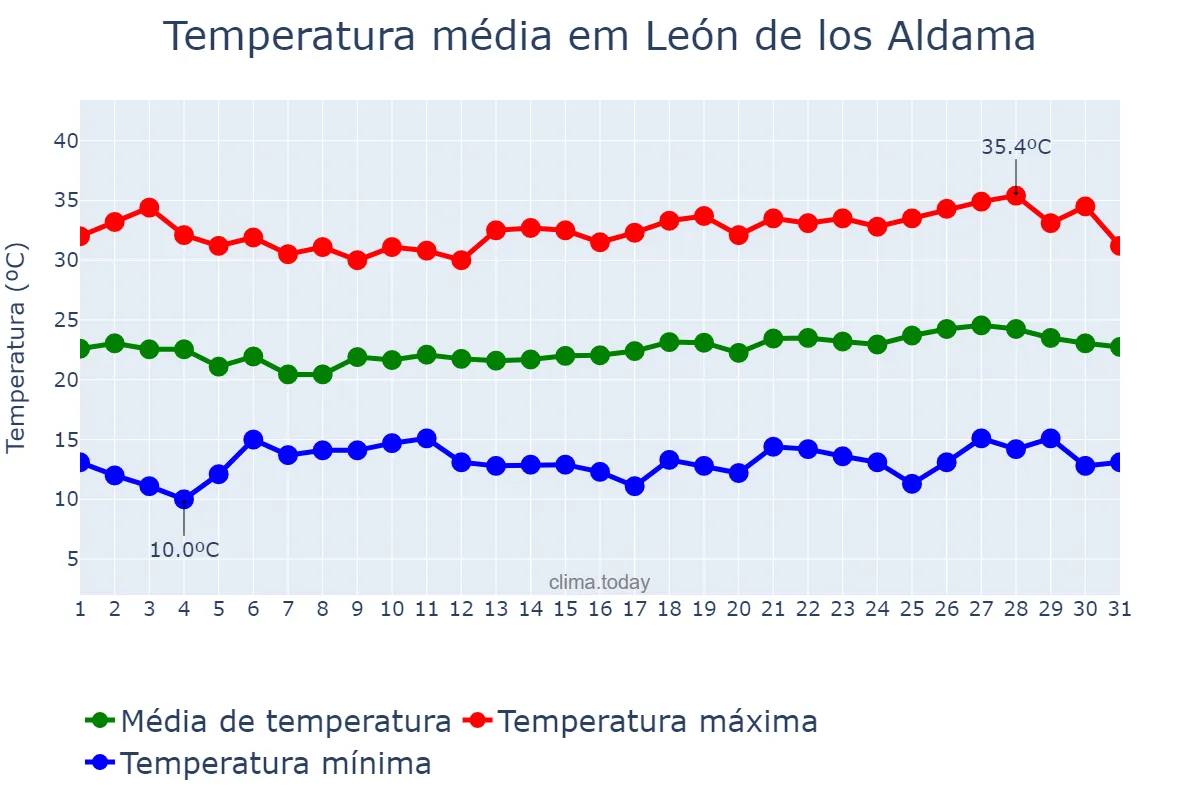 Temperatura em maio em León de los Aldama, Guanajuato, MX