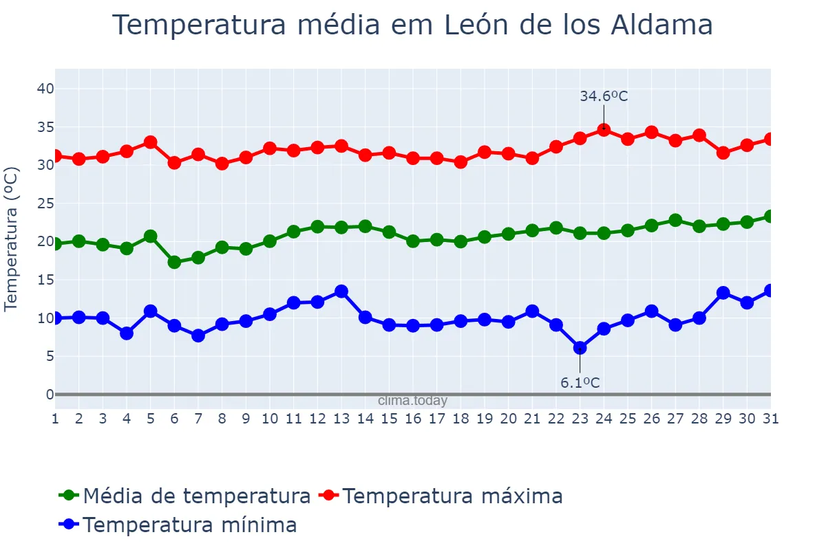 Temperatura em marco em León de los Aldama, Guanajuato, MX