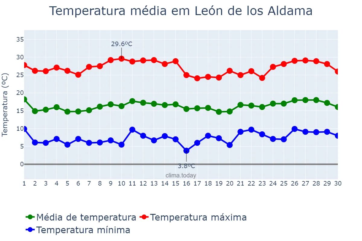 Temperatura em novembro em León de los Aldama, Guanajuato, MX