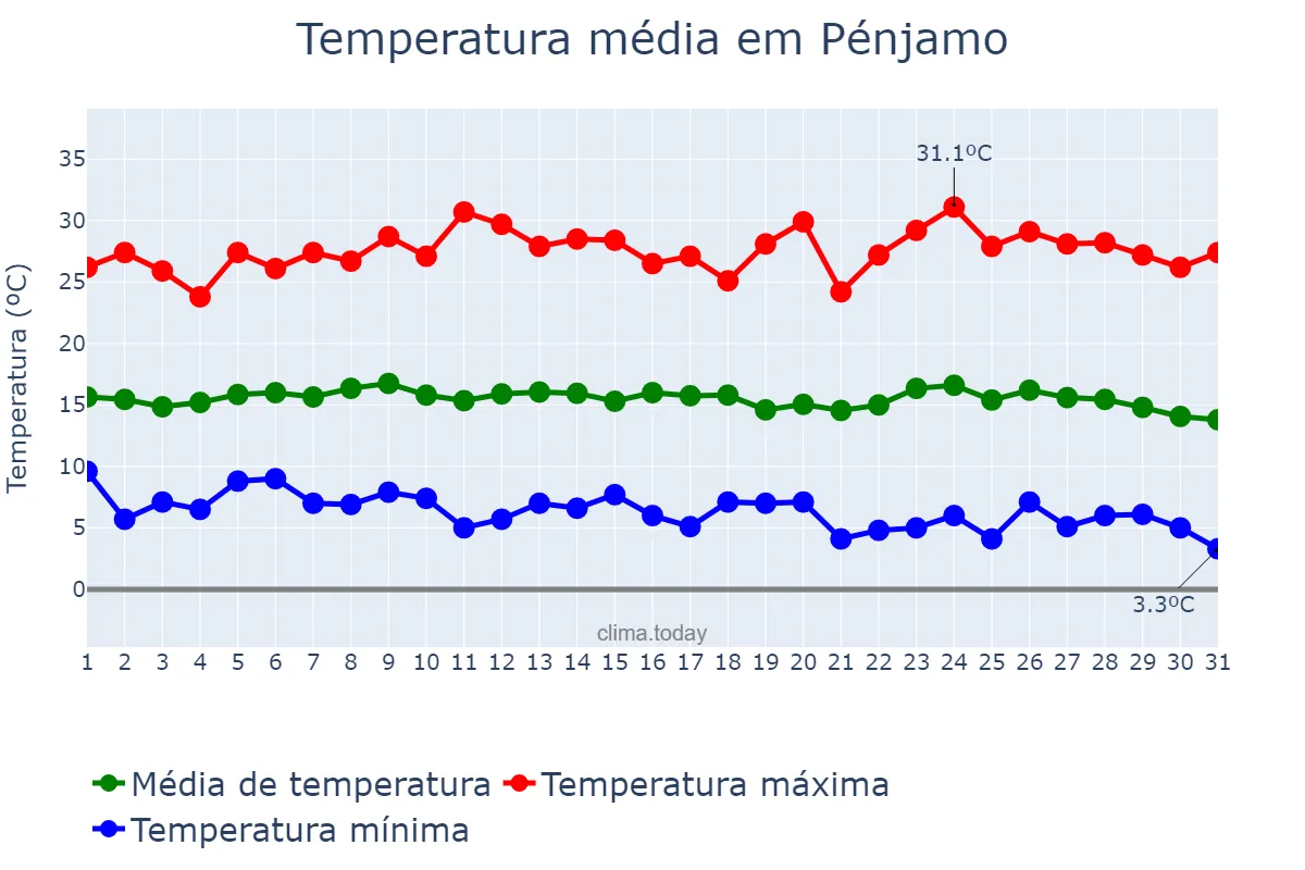 Temperatura em dezembro em Pénjamo, Guanajuato, MX