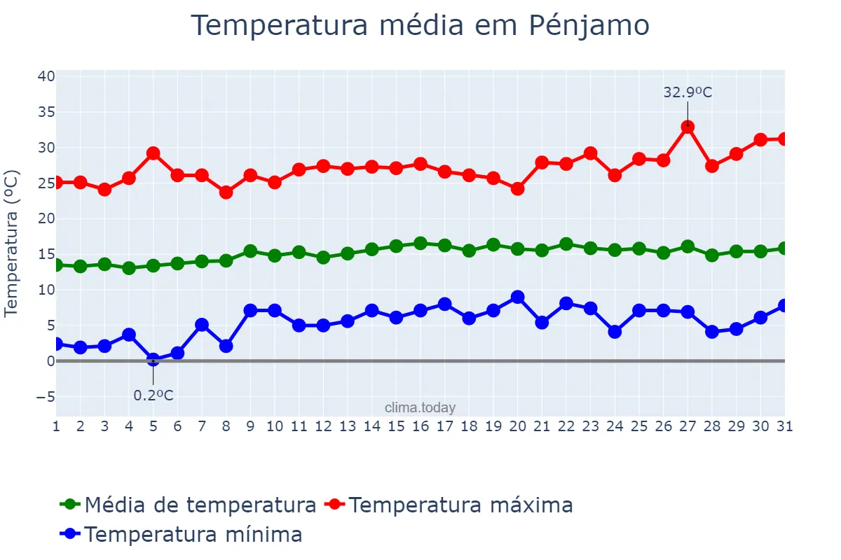 Temperatura em janeiro em Pénjamo, Guanajuato, MX