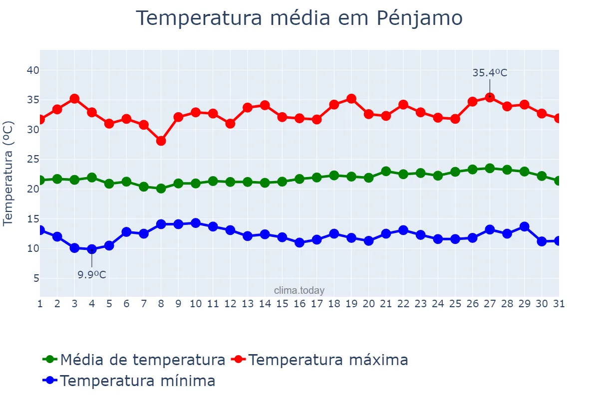 Temperatura em maio em Pénjamo, Guanajuato, MX