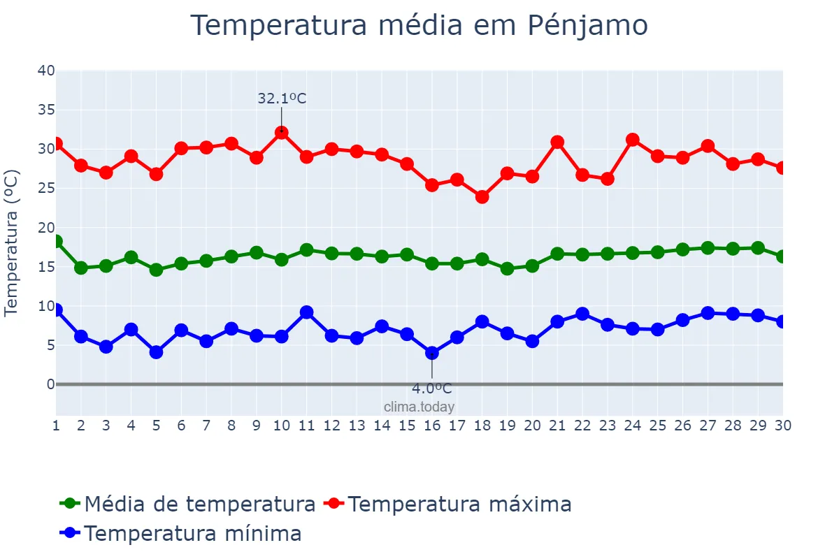 Temperatura em novembro em Pénjamo, Guanajuato, MX