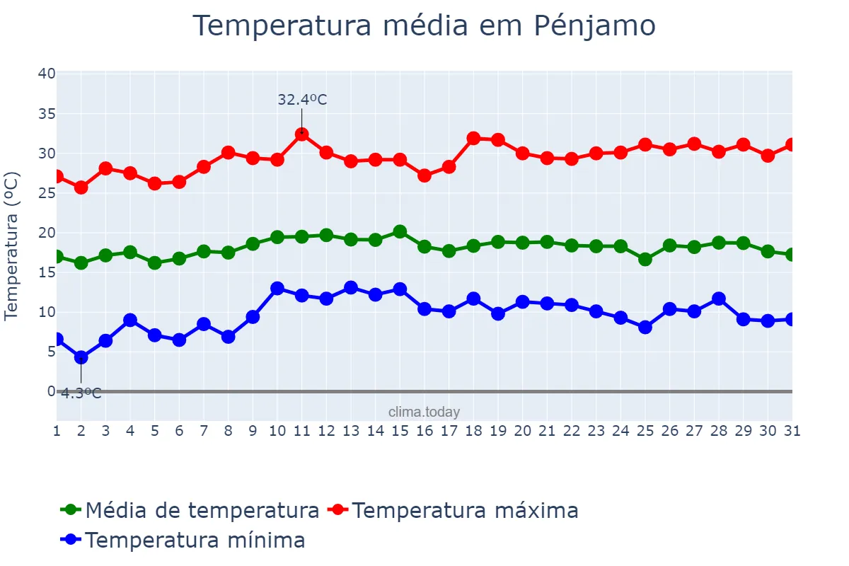 Temperatura em outubro em Pénjamo, Guanajuato, MX