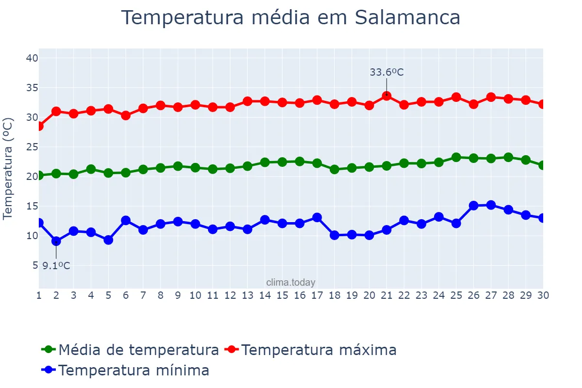 Temperatura em abril em Salamanca, Guanajuato, MX