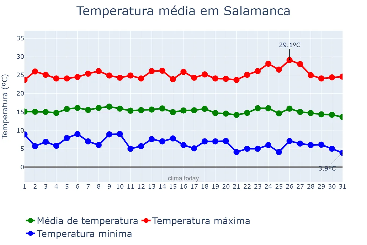 Temperatura em dezembro em Salamanca, Guanajuato, MX