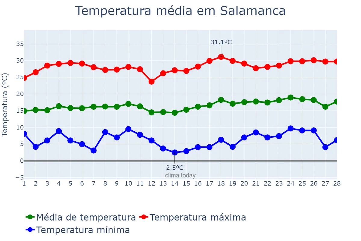 Temperatura em fevereiro em Salamanca, Guanajuato, MX