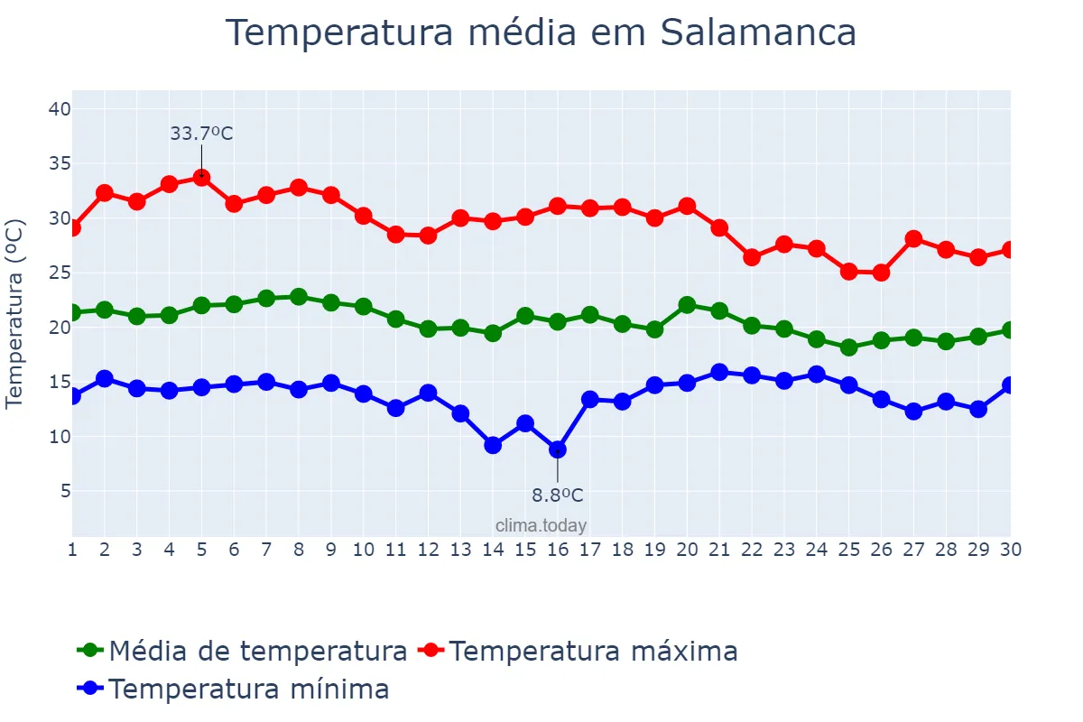 Temperatura em junho em Salamanca, Guanajuato, MX