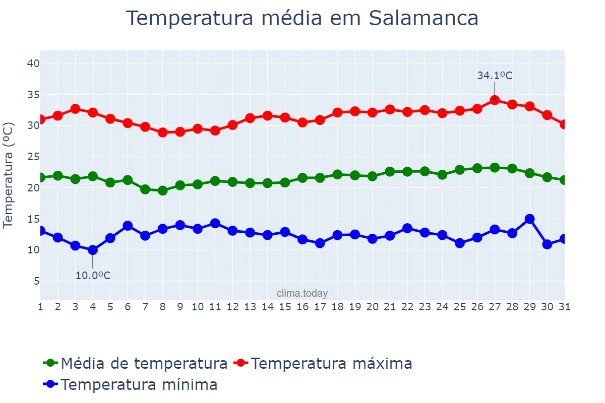 Temperatura em maio em Salamanca, Guanajuato, MX