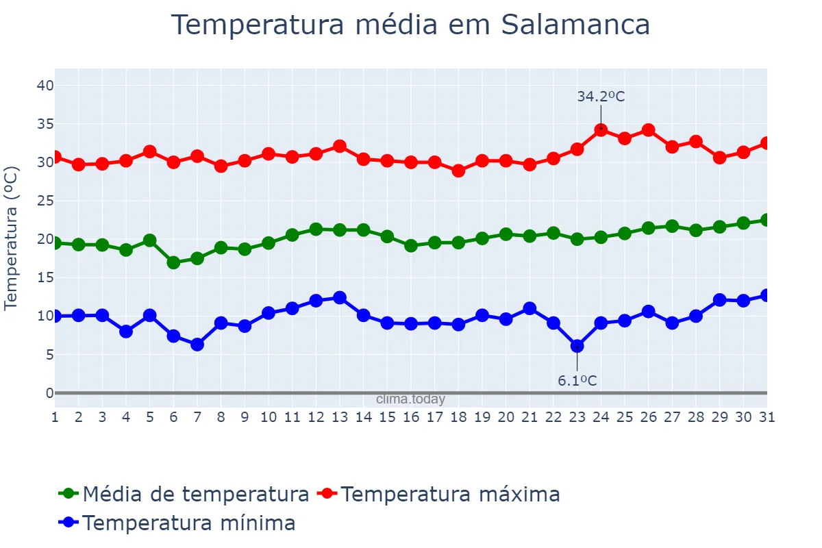 Temperatura em marco em Salamanca, Guanajuato, MX