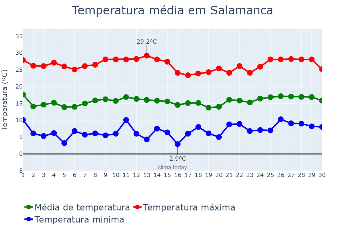 Temperatura em novembro em Salamanca, Guanajuato, MX