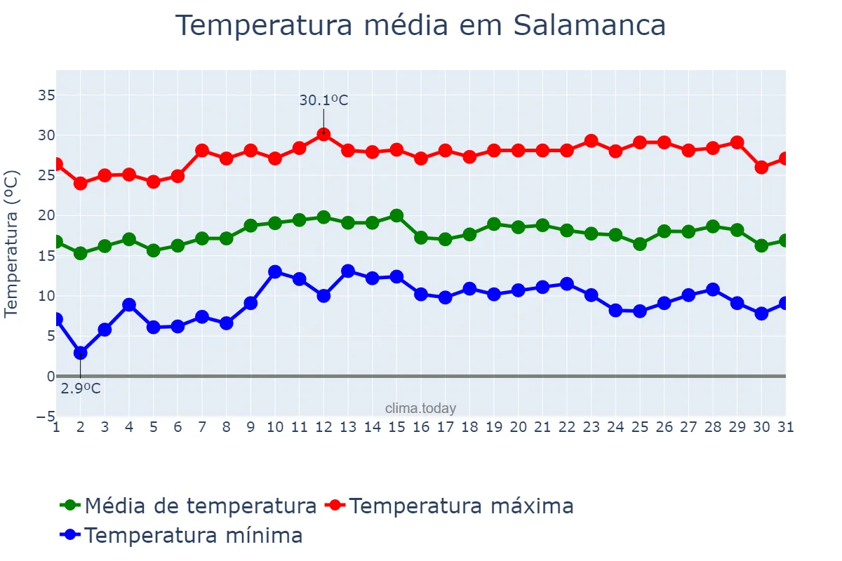 Temperatura em outubro em Salamanca, Guanajuato, MX