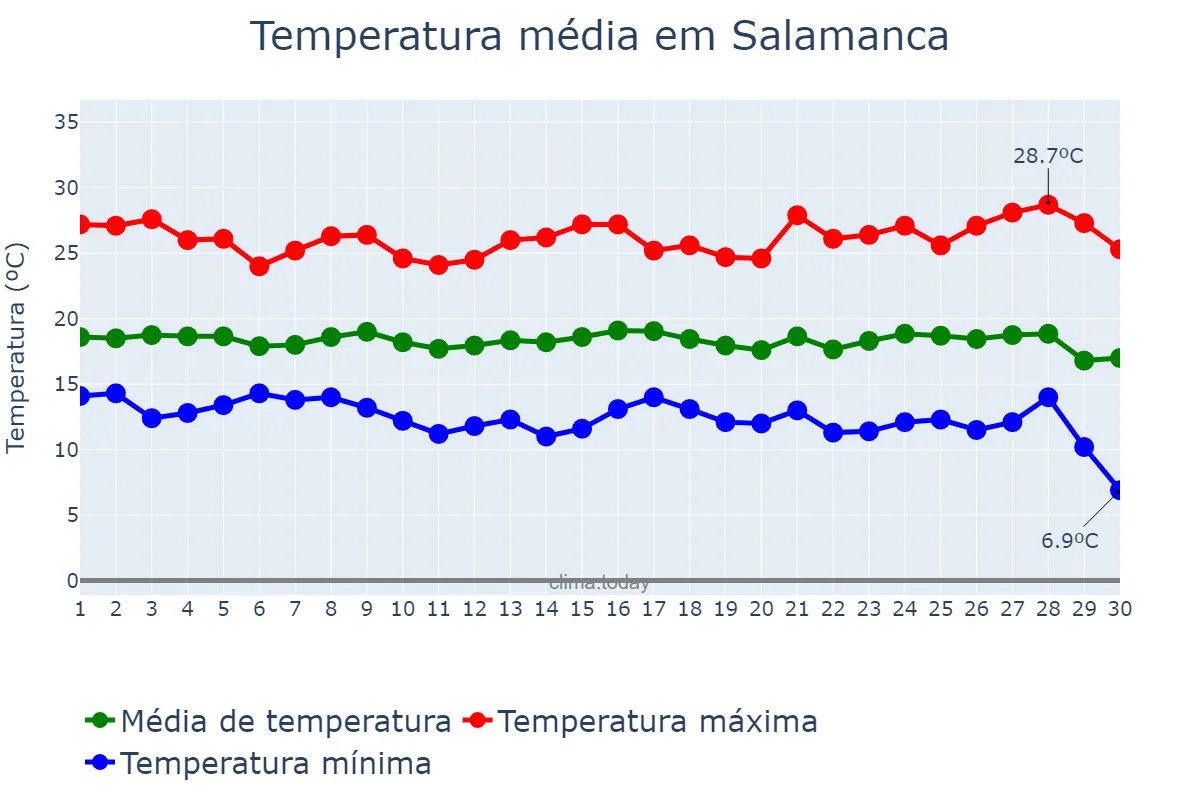Temperatura em setembro em Salamanca, Guanajuato, MX