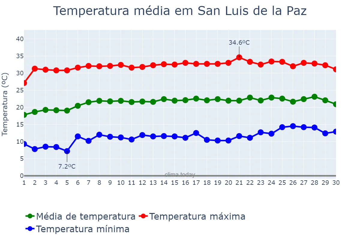 Temperatura em abril em San Luis de la Paz, Guanajuato, MX