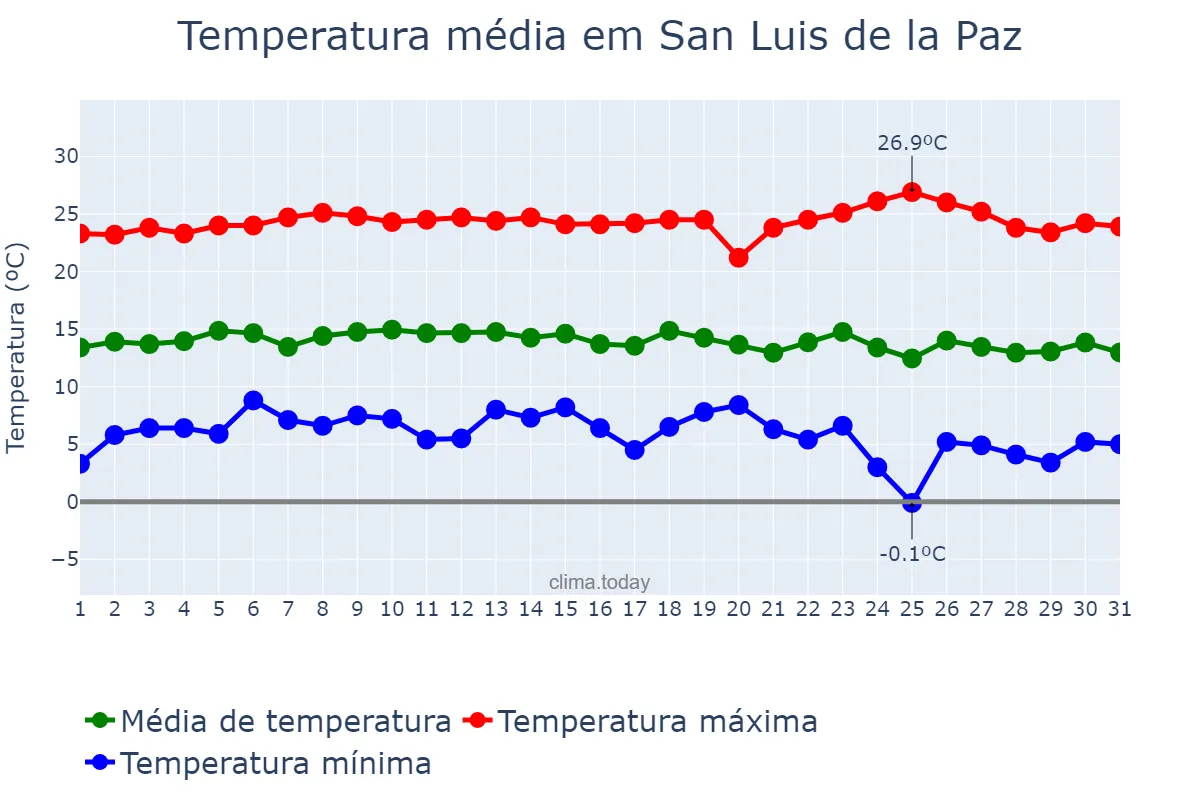 Temperatura em dezembro em San Luis de la Paz, Guanajuato, MX