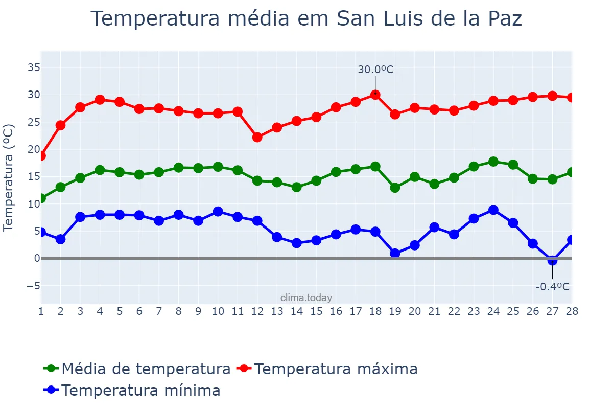 Temperatura em fevereiro em San Luis de la Paz, Guanajuato, MX