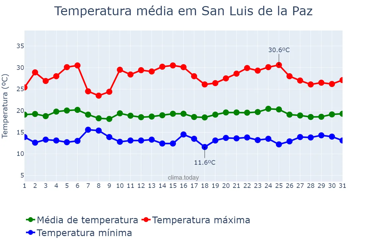 Temperatura em julho em San Luis de la Paz, Guanajuato, MX