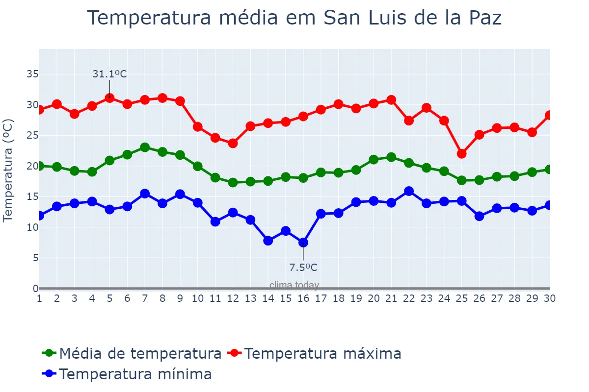 Temperatura em junho em San Luis de la Paz, Guanajuato, MX
