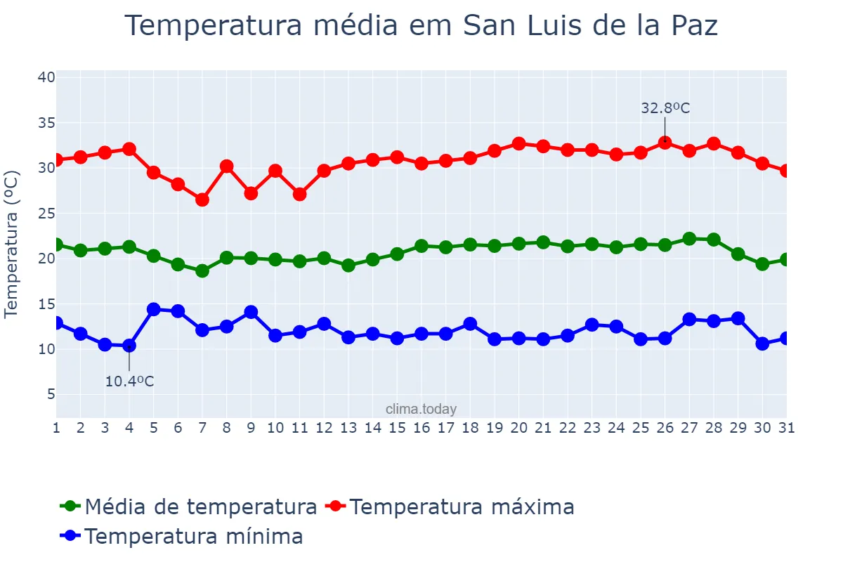 Temperatura em maio em San Luis de la Paz, Guanajuato, MX