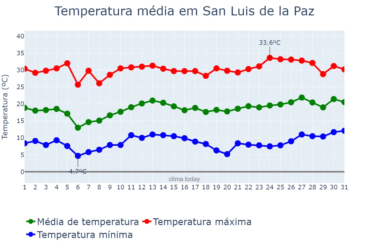 Temperatura em marco em San Luis de la Paz, Guanajuato, MX