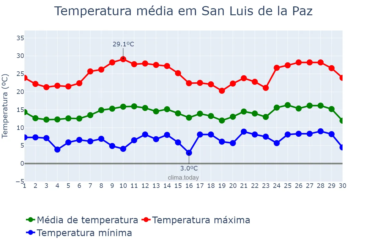 Temperatura em novembro em San Luis de la Paz, Guanajuato, MX