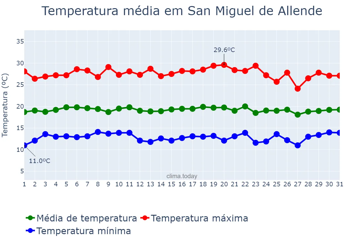 Temperatura em agosto em San Miguel de Allende, Guanajuato, MX