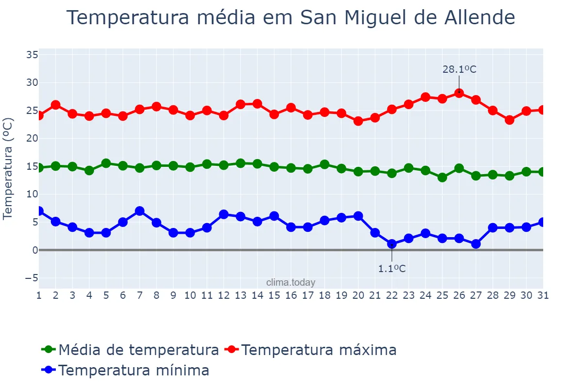 Temperatura em dezembro em San Miguel de Allende, Guanajuato, MX
