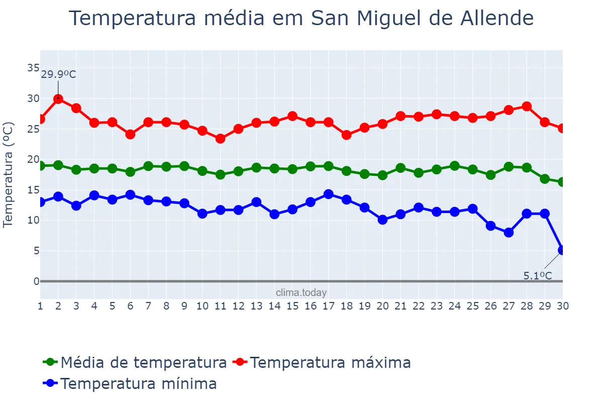 Temperatura em setembro em San Miguel de Allende, Guanajuato, MX
