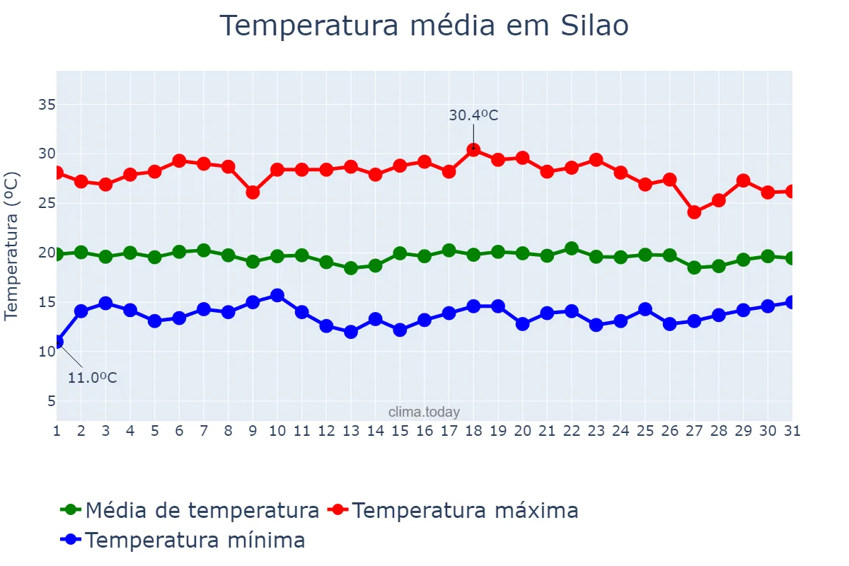 Temperatura em agosto em Silao, Guanajuato, MX