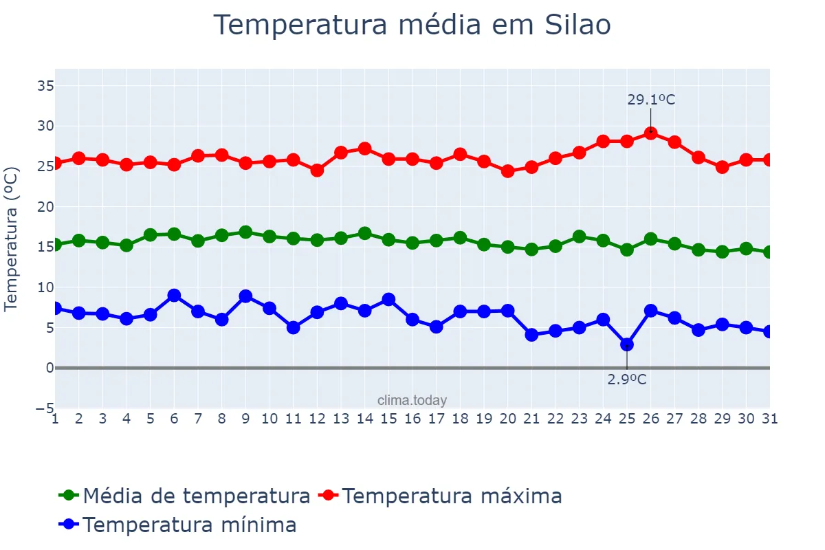 Temperatura em dezembro em Silao, Guanajuato, MX