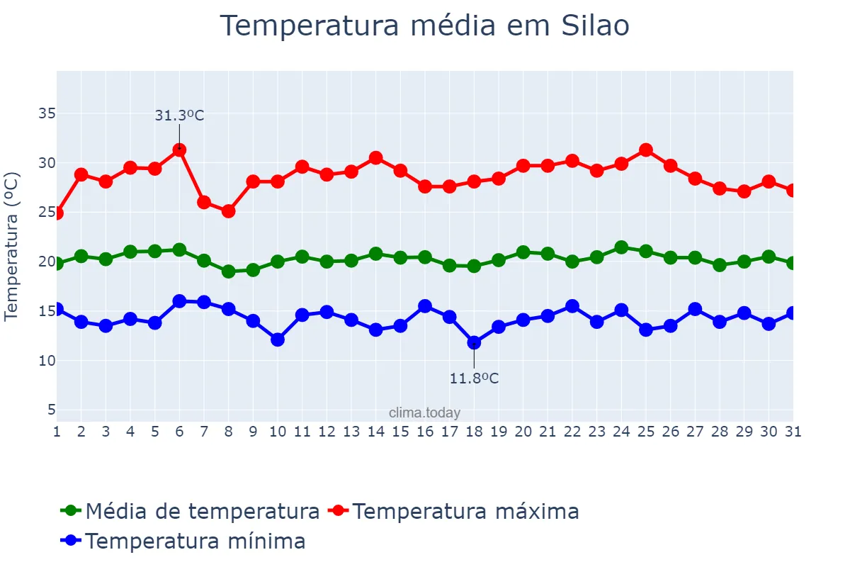 Temperatura em julho em Silao, Guanajuato, MX