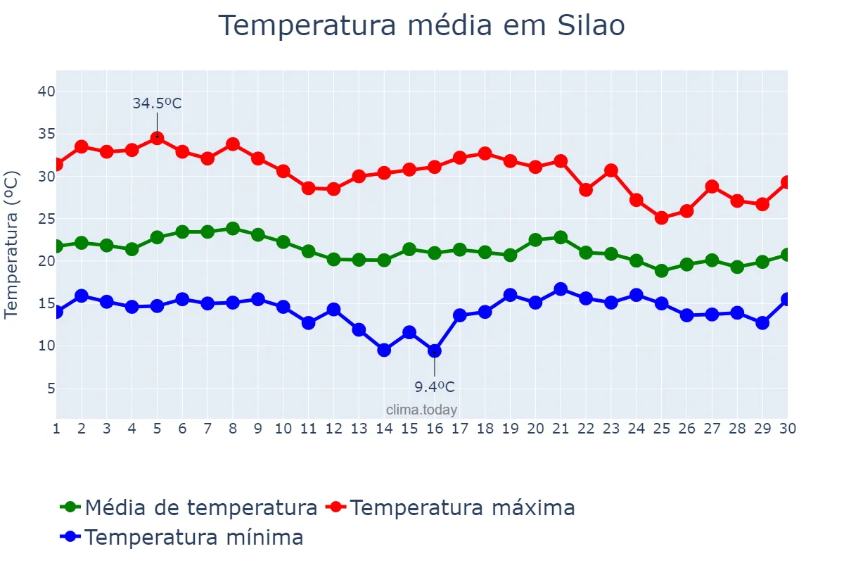 Temperatura em junho em Silao, Guanajuato, MX
