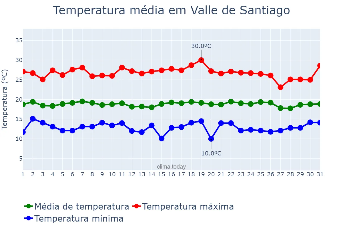 Temperatura em agosto em Valle de Santiago, Guanajuato, MX