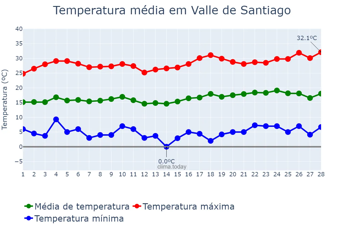 Temperatura em fevereiro em Valle de Santiago, Guanajuato, MX