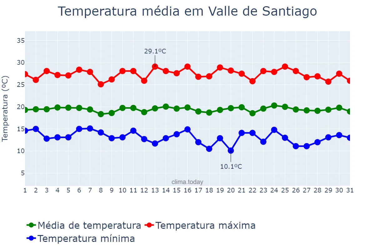 Temperatura em julho em Valle de Santiago, Guanajuato, MX