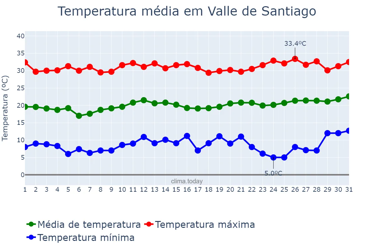 Temperatura em marco em Valle de Santiago, Guanajuato, MX