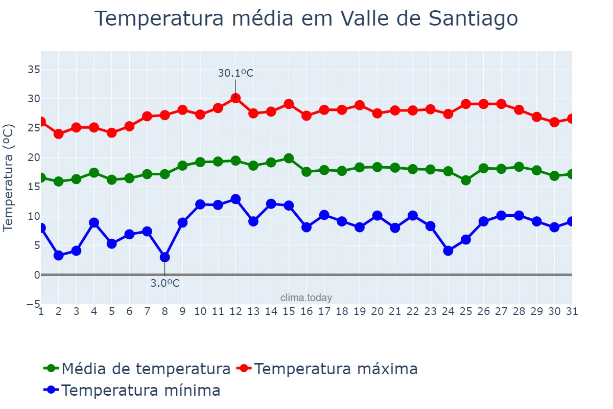 Temperatura em outubro em Valle de Santiago, Guanajuato, MX