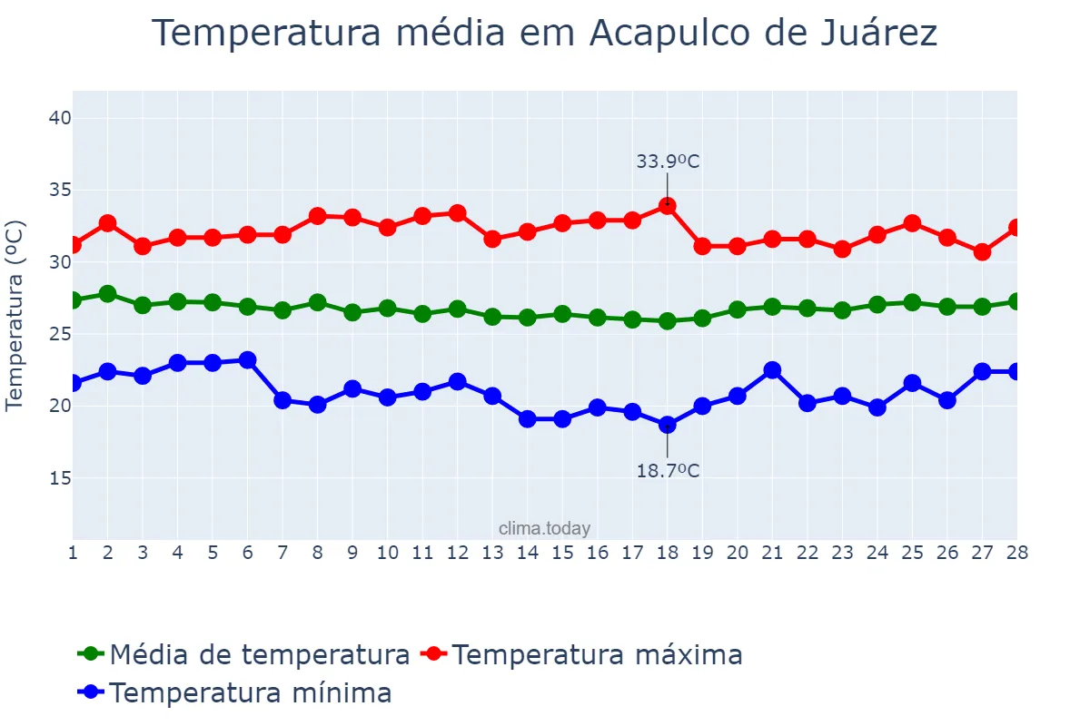 Temperatura em fevereiro em Acapulco de Juárez, Guerrero, MX