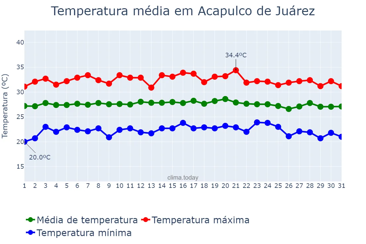 Temperatura em janeiro em Acapulco de Juárez, Guerrero, MX
