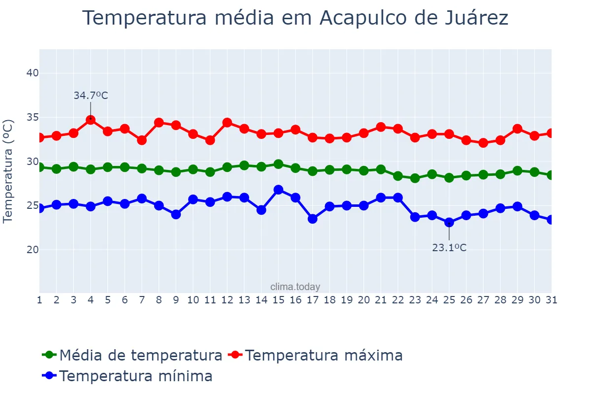 Temperatura em outubro em Acapulco de Juárez, Guerrero, MX