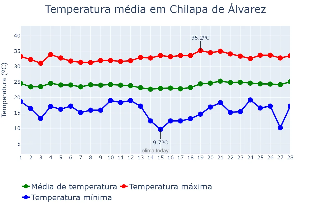 Temperatura em fevereiro em Chilapa de Álvarez, Guerrero, MX
