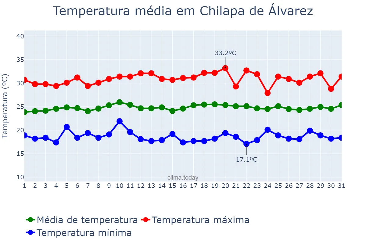 Temperatura em julho em Chilapa de Álvarez, Guerrero, MX