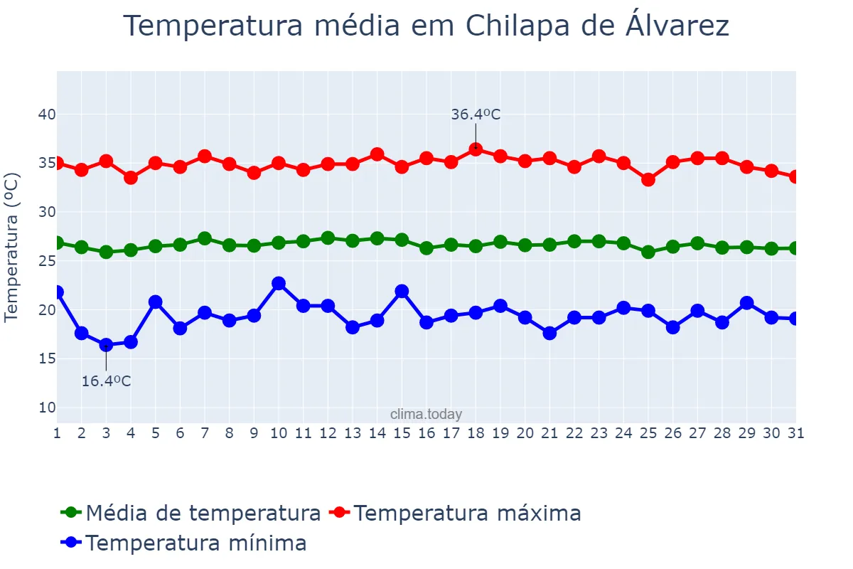 Temperatura em maio em Chilapa de Álvarez, Guerrero, MX
