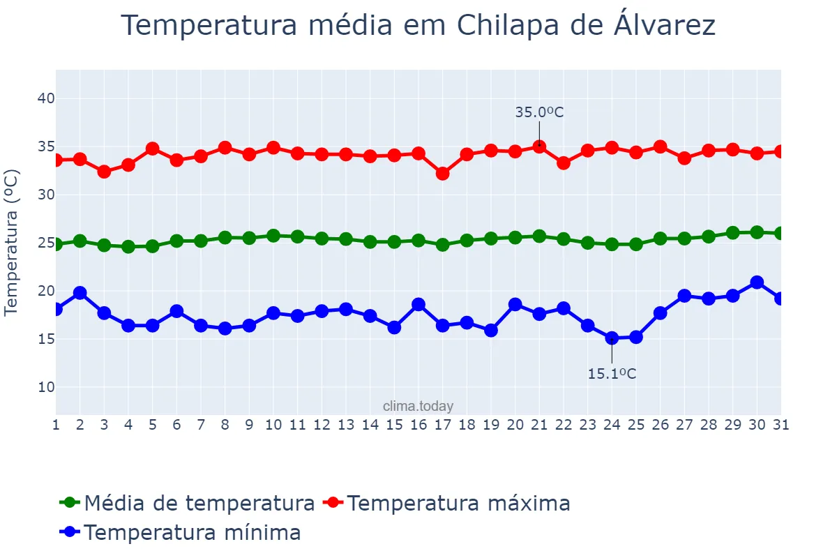 Temperatura em marco em Chilapa de Álvarez, Guerrero, MX