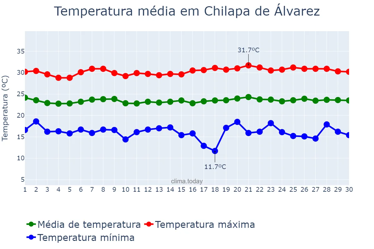 Temperatura em novembro em Chilapa de Álvarez, Guerrero, MX